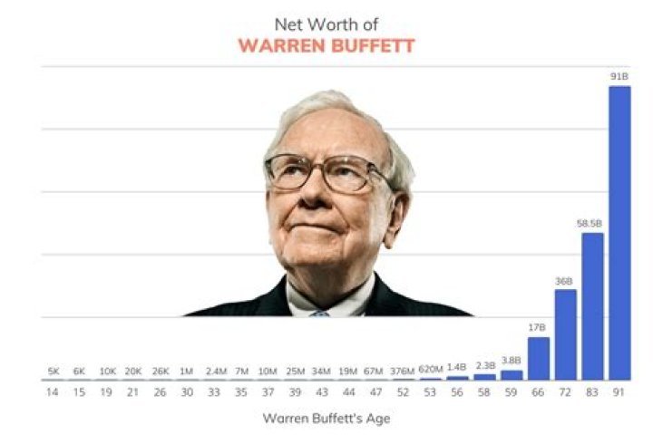 Warren Buffett Fortune